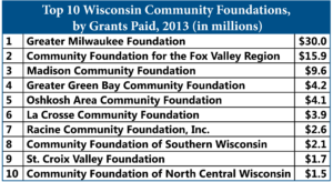 Top 10 Community Foundations