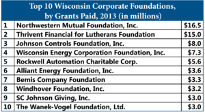 Top 10 Corporate Foundations2