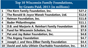 Top 10 Family Foundations