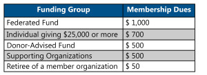 Membership Dues Graphic - Funding Group